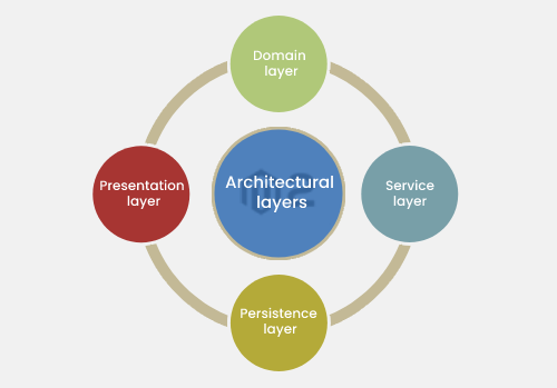 Architectural layers in Magento 2