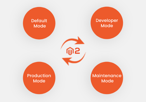 Different Modes in Magento 2