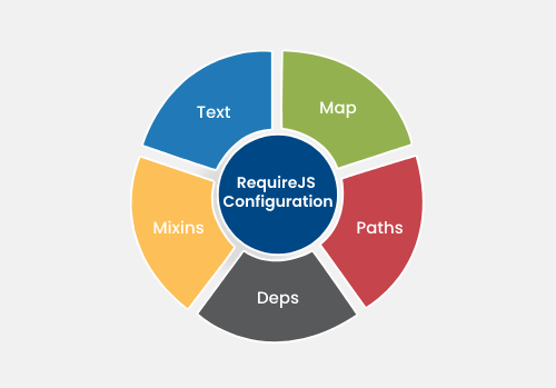 RequireJS configuration with mixins, map, paths, etc in Magento2